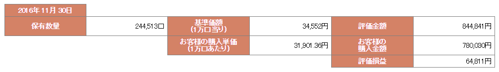 ひふみ投信 平成28年11月30日