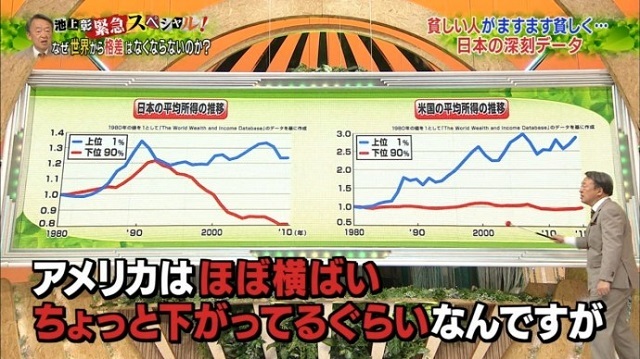 池上彰が「日本の格差の深刻さ」で使用したグラフが酷すぎる。ついに一線を超えてしまう。