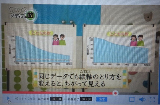平成２８年６月、池上彰は、NHKの番組で「同じデータでも縦軸のとり方を変えると、ちがって見える」と説明していた。