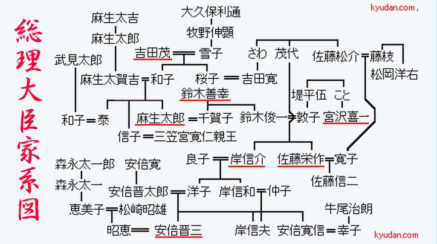 吉田茂家系図