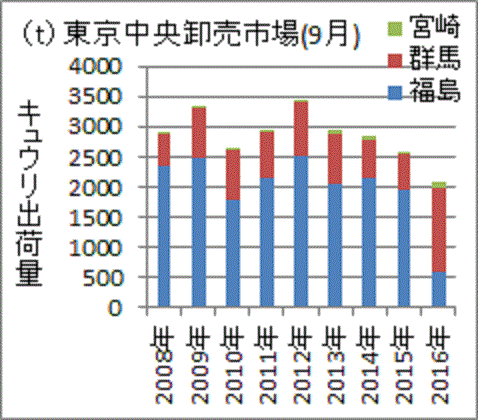出荷量を大幅に増やした群馬産、減らした福島産キュウリ