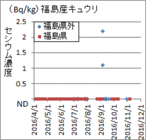 福島県検査では見つからいのに県外検査では見つかる福島産キュウリのセシウム