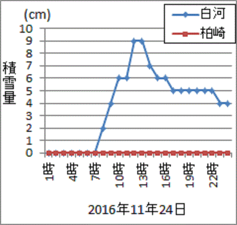 福島白河で雪が積もり柏崎では積もらかった１１月２４日