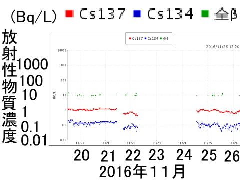 地震後に欠測した福島第一の海水放射線モニタ