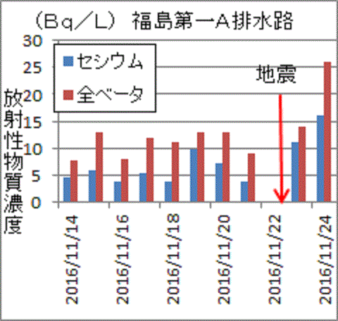 地震後に上昇した福島第一Ａ排水路の放射性物質濃度