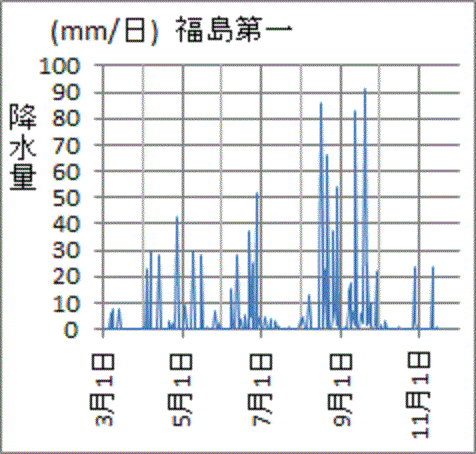 ３月、８月前半、１１月は少ない福島第一の降水量