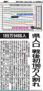 人口１９０万人割れを報じる福島県の地方紙・福島民報