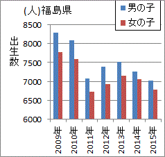 減少傾向に転じた福島の出生数