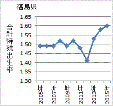 上昇する福島の合計特殊出生率