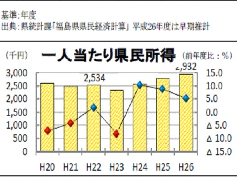 事故後に上昇した福島県の一人当たりの県民所得