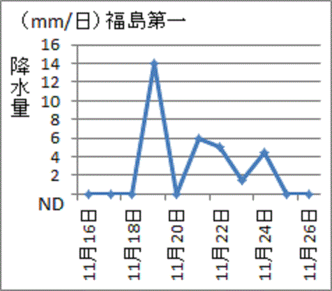地震の日は降水量が減った福島第一