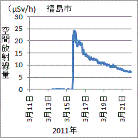 ３月15日に突然に上昇した福島市の放射線量