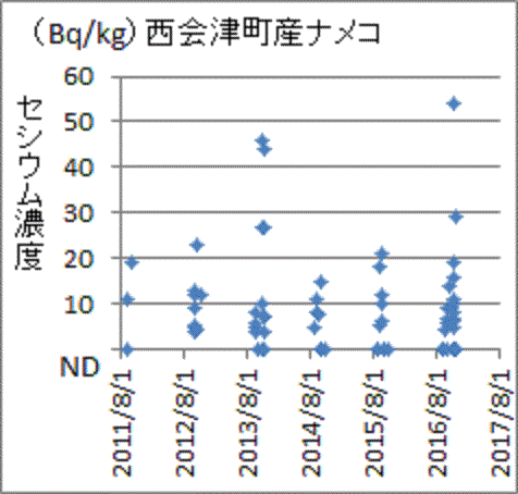 過去最高を記録した福島県西会津町産ナメコのセシウム