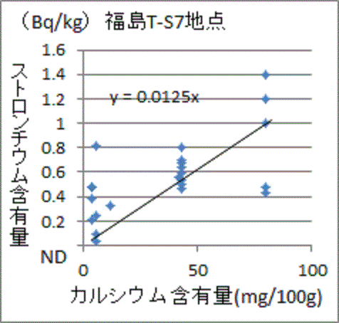 カルシウムを多く含む魚程高い福島産魚のストロンチウム９０濃度