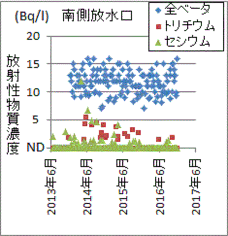 事故から５年９ヶ月、下がる気配が無い福島第一沖外洋の全ベータ濃度