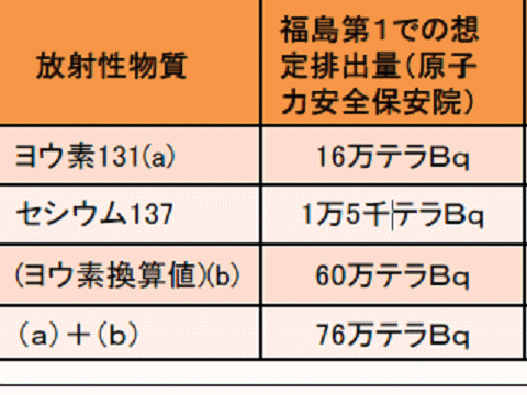 セシウム１３７の放出量を１５，０００兆ベクレルとする福島県
