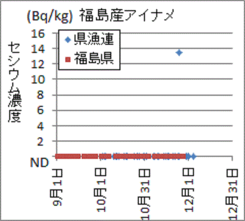 福島県漁連は１３．５ベクレル、福島県は全数ＮＤのアイナメの検査結果