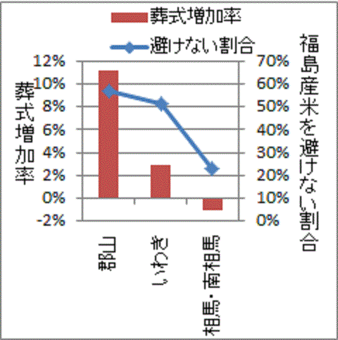 福島産米を許容する人が多い地域程、葬式が増えている福島県