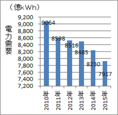 事故後に順調に減少する日本の電力需要