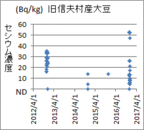 去年に比べ急に増えて過去最高を記録した今年の旧信夫村産大豆の検査結果