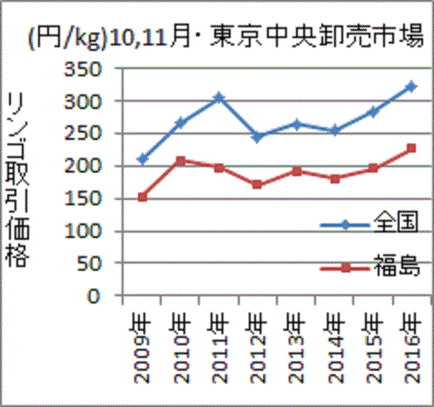 全国平均に比べ安値が続く福島の１０，１１月のリンゴ価格