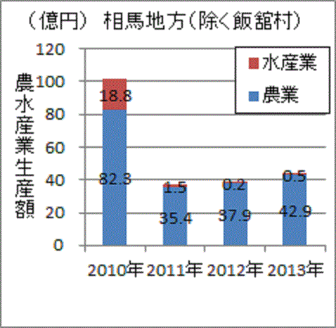 事故後に激減した福島県相馬地方の農水産業生産額