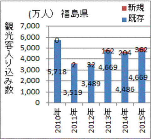 事故前に比べ減少したままの福島の観光客入込数