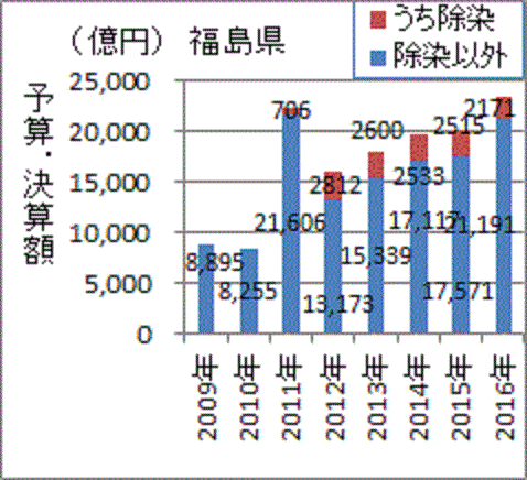 事故後に膨張した福島県の予算・決算額