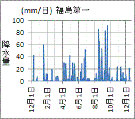 ３月と１２月は比較的少なった福島第一の降水量