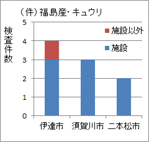 施設栽培以外はたった１件しか検査されていない福島産キュウリの主要産地