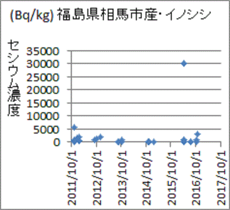 急に上昇し過去最高を大幅に更新した福島県相馬市産イノシシの検査結果