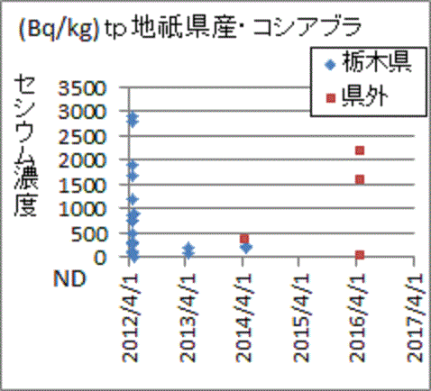 県外検査で基準超が見つかっても追加検査をしない栃木県