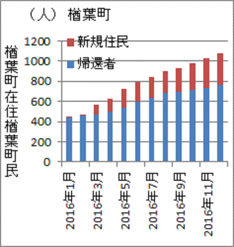新規住民の割合が増えている福島県楢葉町
