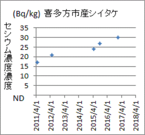 上昇を続ける福島県喜多方市産シイタケのセシウム濃度