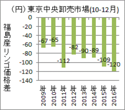 事故後に拡大し続け最大となった福島産リンゴの全国平均に対する価格差