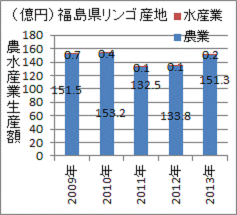 ２０１３年には回復した福島・リンゴ産地の農業生産額