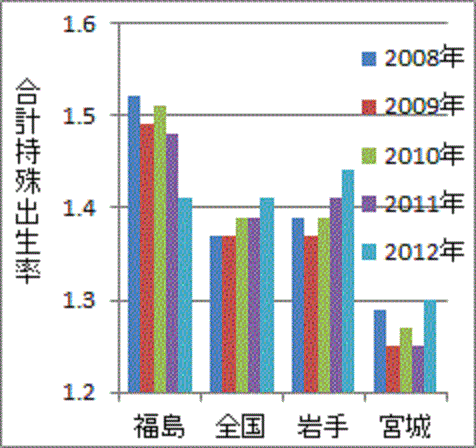 2012 年に大きく落ち込んだ福島の合計特殊出生率