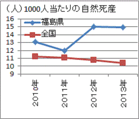 ２０１２年に上昇した福島の自然死産率