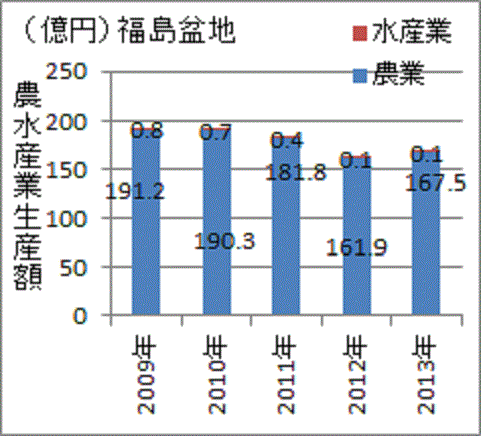 事後もそれ程には減っていない福島盆地の農水産業生産額