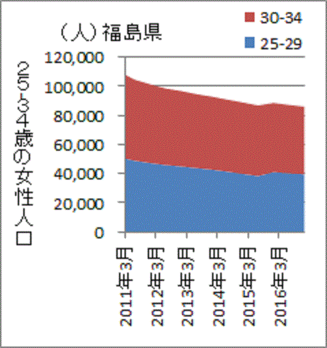 ２５～３４歳の女性人口が減り続ける福島