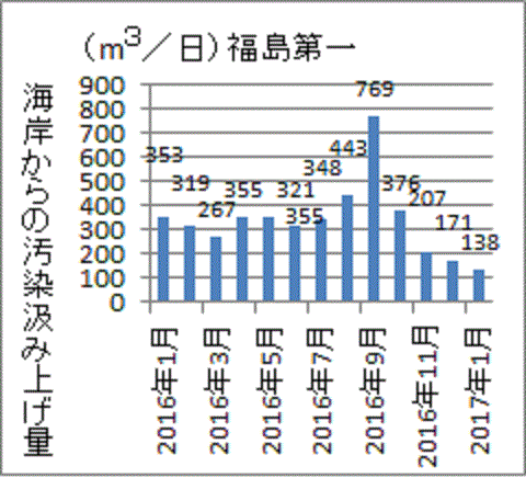 昨年８月に大幅に増えた福島第一海岸からの地下水くみ上げ量
