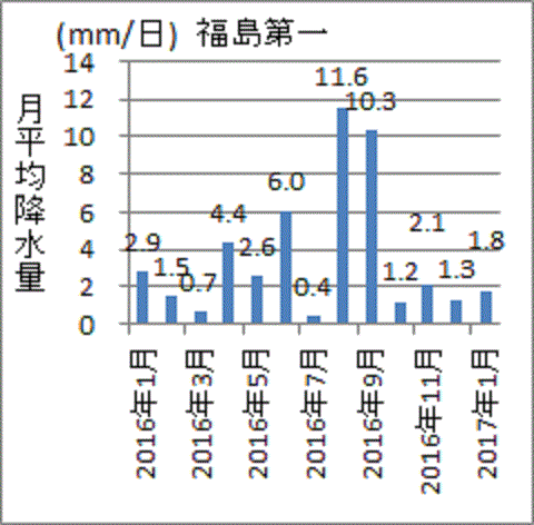 ８，９月に多かった昨年の福島第一降水量