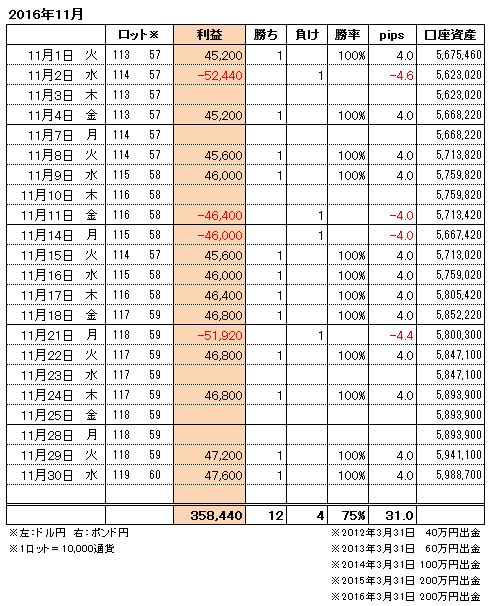 FXトレード手法月間収支表2016年11月