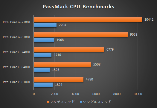 525_Core i7-7700Tプロセッサー性能比較_PassMark_170209_02a