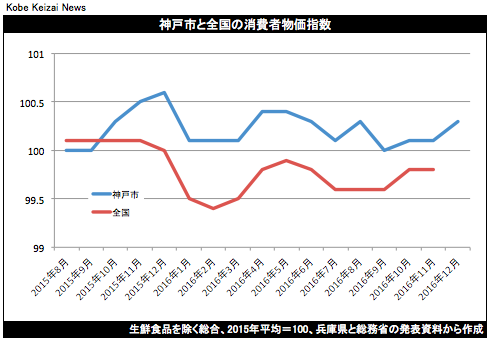 20161227神戸市消費者物価指数