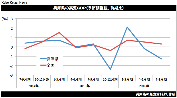 20161228兵庫県GDP3Q