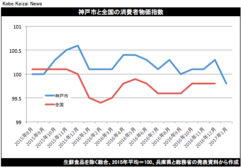 20170128 神戸市消費者物価指数