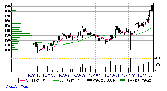 パイル 株価 アジア アジアパイルホールディングス (5288)
